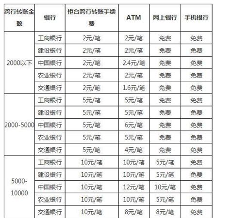 銀行轉帳手續費